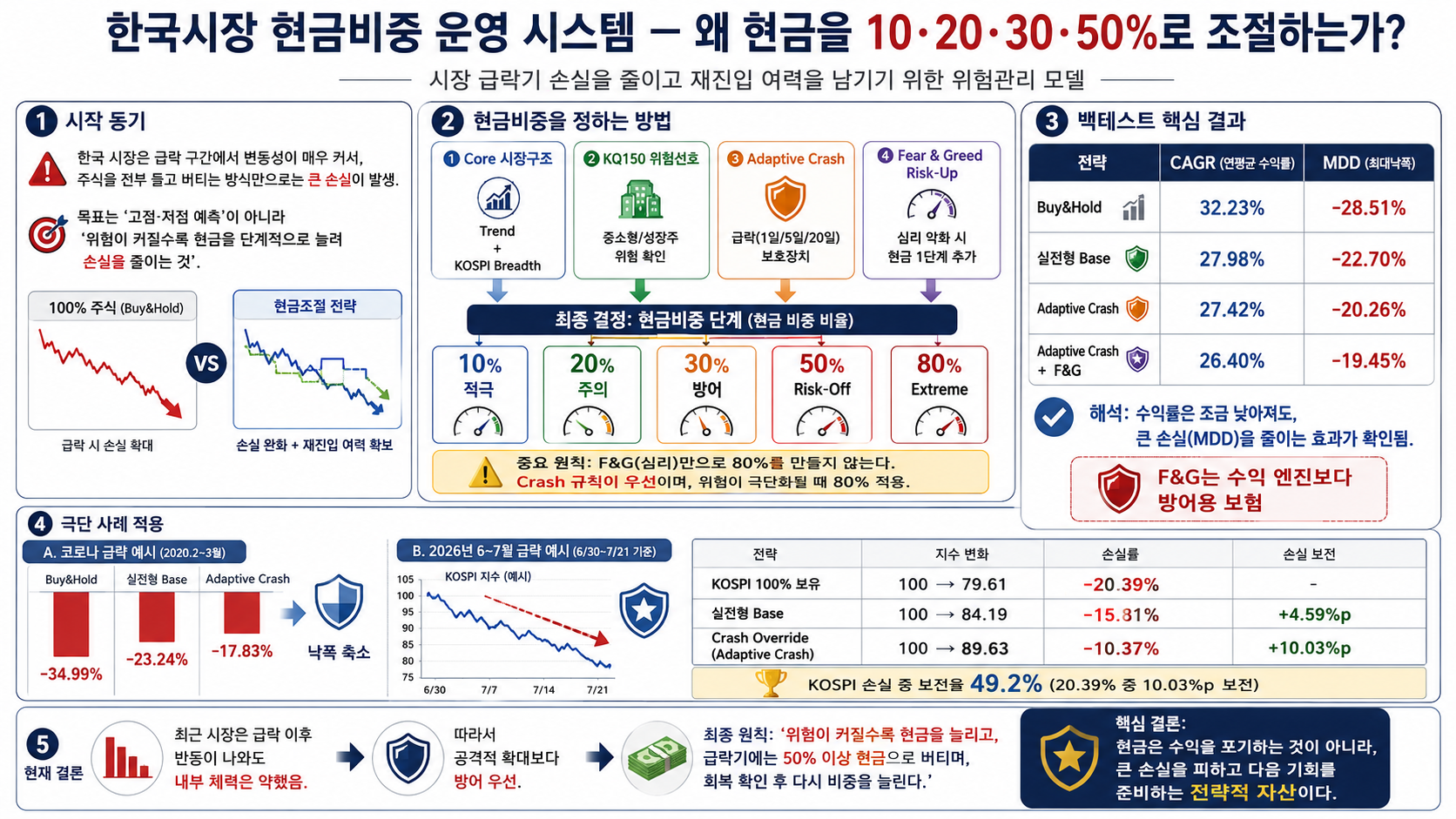 한국시장 현금비중 운영 시스템 한장 요약